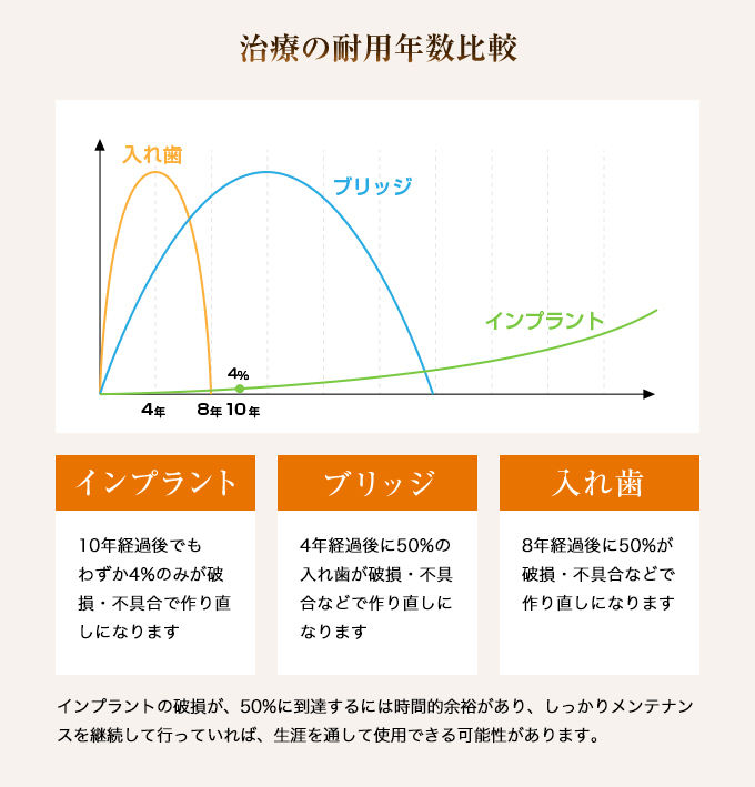 治療の耐年数比較